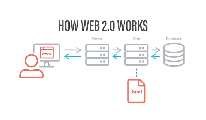 How Web 2.0 Works